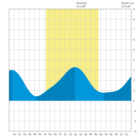 Uncatena Island South tide chart for Friday, November 3, 2023