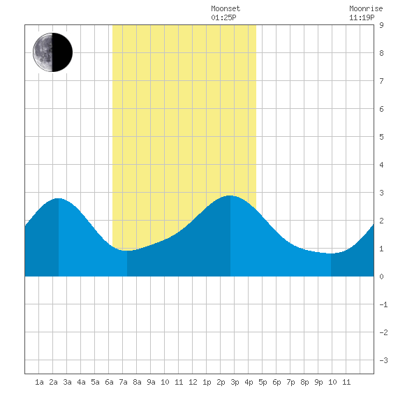 Uncatena Island South tide chart for Sunday, November 5, 2023