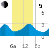 Uncatena Island South tide chart for Sunday, November 5, 2023