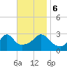 Uncatena Island South tide chart for Monday, November 6, 2023