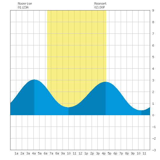 Uncatena Island South tide chart for Wednesday, November 8, 2023