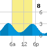 Uncatena Island South tide chart for Wednesday, November 8, 2023