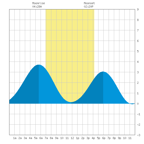 Uncatena Island South tide chart for Sunday, December 10, 2023