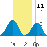 Uncatena Island South tide chart for Monday, December 11, 2023