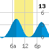 Uncatena Island South tide chart for Wednesday, December 13, 2023