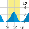 Uncatena Island South tide chart for Sunday, December 17, 2023