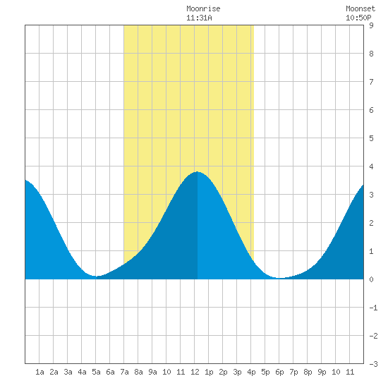 Uncatena Island South tide chart for Monday, December 18, 2023