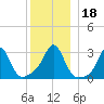 Uncatena Island South tide chart for Monday, December 18, 2023