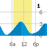 Uncatena Island South tide chart for Friday, December 1, 2023
