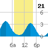 Uncatena Island South tide chart for Thursday, December 21, 2023