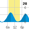 Uncatena Island South tide chart for Thursday, December 28, 2023