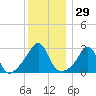 Uncatena Island South tide chart for Friday, December 29, 2023