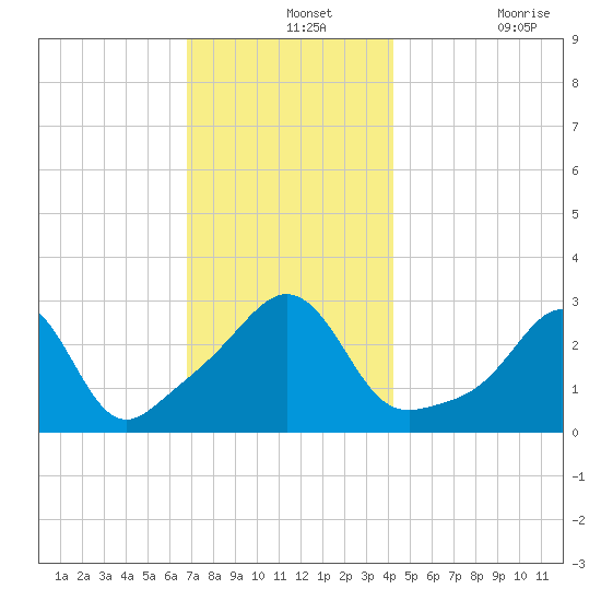 Uncatena Island South tide chart for Saturday, December 2, 2023