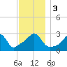Uncatena Island South tide chart for Sunday, December 3, 2023