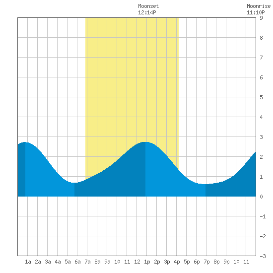 Uncatena Island South tide chart for Monday, December 4, 2023