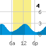 Uncatena Island South tide chart for Monday, December 4, 2023