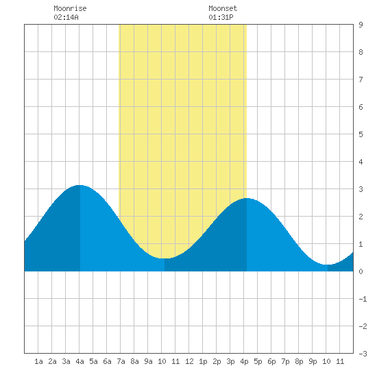 Uncatena Island South tide chart for Friday, December 8, 2023