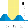 Uncatena Island South tide chart for Friday, December 8, 2023