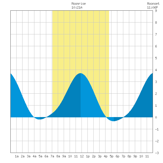 Uncatena Island South tide chart for Tuesday, January 16, 2024
