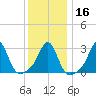 Uncatena Island South tide chart for Tuesday, January 16, 2024
