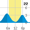 Uncatena Island South tide chart for Monday, January 22, 2024