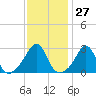 Uncatena Island South tide chart for Saturday, January 27, 2024