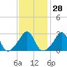 Uncatena Island South tide chart for Sunday, January 28, 2024