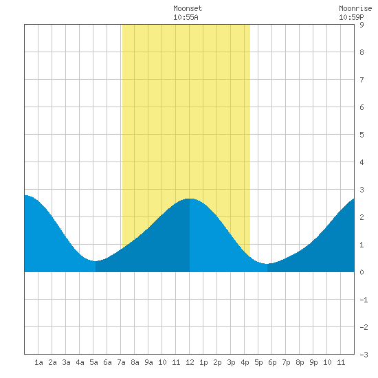 Uncatena Island South tide chart for Tuesday, January 2, 2024