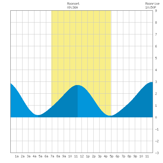 Uncatena Island South tide chart for Wednesday, January 31, 2024