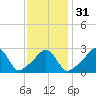 Uncatena Island South tide chart for Wednesday, January 31, 2024