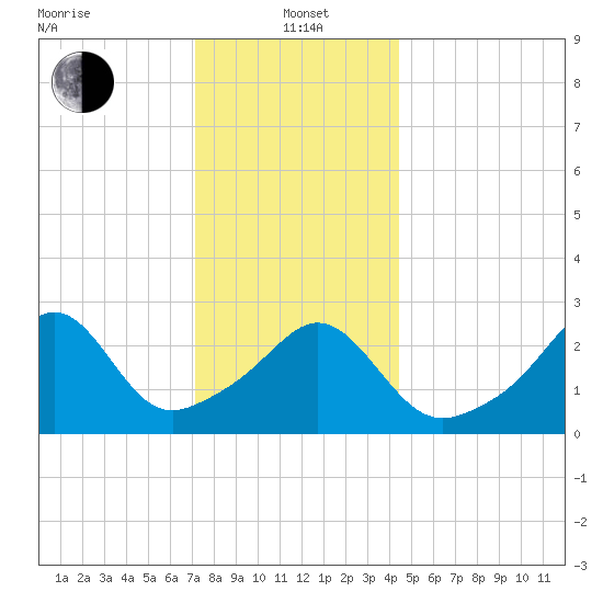 Uncatena Island South tide chart for Wednesday, January 3, 2024