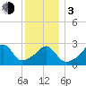 Uncatena Island South tide chart for Wednesday, January 3, 2024