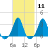 Uncatena Island South tide chart for Sunday, February 11, 2024
