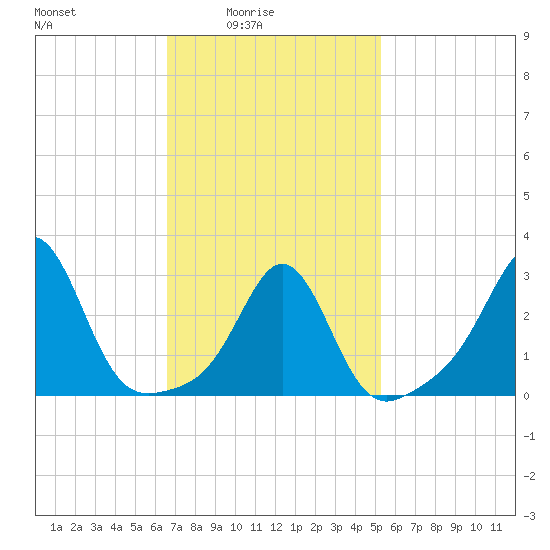 Uncatena Island South tide chart for Thursday, February 15, 2024