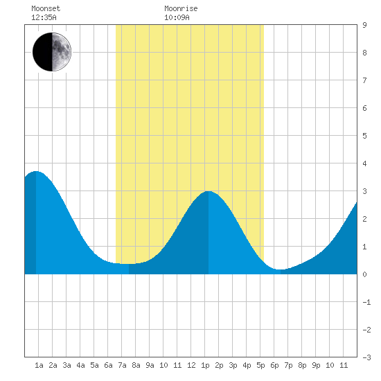 Uncatena Island South tide chart for Friday, February 16, 2024
