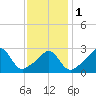 Uncatena Island South tide chart for Thursday, February 1, 2024