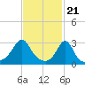 Uncatena Island South tide chart for Wednesday, February 21, 2024