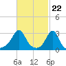 Uncatena Island South tide chart for Thursday, February 22, 2024