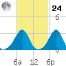 Uncatena Island South tide chart for Saturday, February 24, 2024