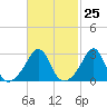 Uncatena Island South tide chart for Sunday, February 25, 2024
