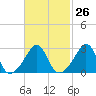 Uncatena Island South tide chart for Monday, February 26, 2024
