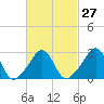 Uncatena Island South tide chart for Tuesday, February 27, 2024
