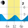 Uncatena Island South tide chart for Friday, February 2, 2024