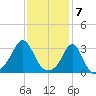 Uncatena Island South tide chart for Wednesday, February 7, 2024