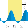 Uncatena Island South tide chart for Monday, March 11, 2024