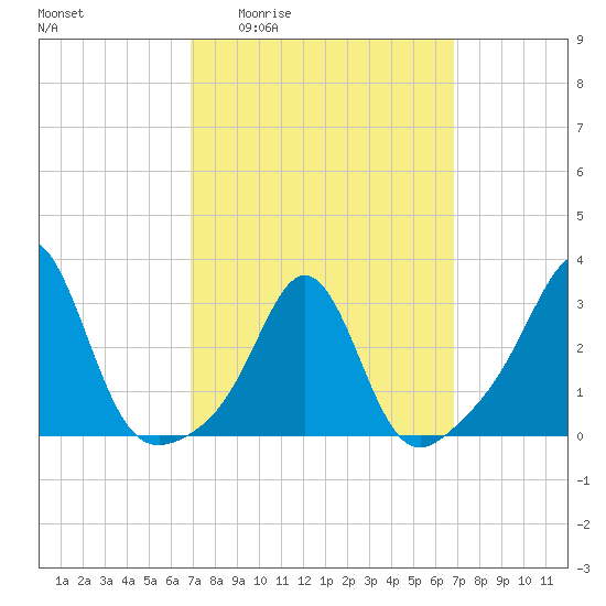 Uncatena Island South tide chart for Thursday, March 14, 2024
