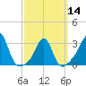 Uncatena Island South tide chart for Thursday, March 14, 2024