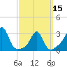 Uncatena Island South tide chart for Friday, March 15, 2024