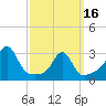 Uncatena Island South tide chart for Saturday, March 16, 2024