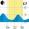 Uncatena Island South tide chart for Sunday, March 17, 2024